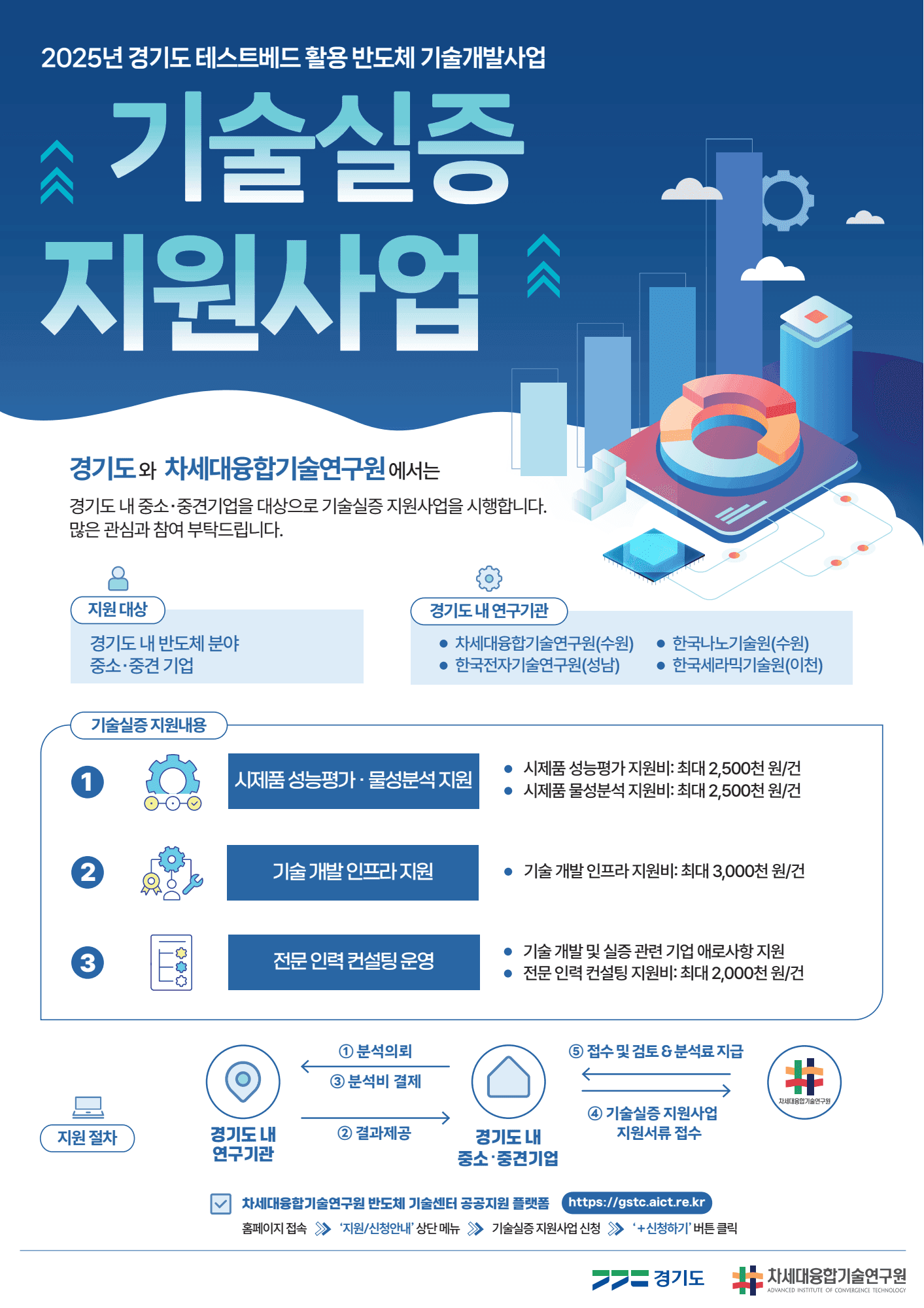 「경기도 테스트베드 활용 반도체 기술개발 사업」 기술실증 지원사업 공고